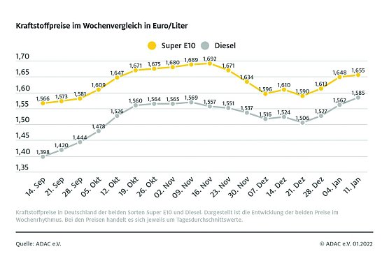 ADAC Tankstatistik (Foto: ADAC)