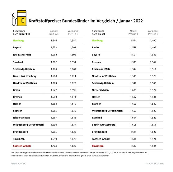 ADAC Tankstatistik (Foto: ADAC) ADAC Tankstatistik (Foto: ADAC)