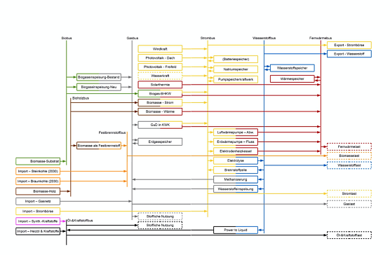 Die Modellberechnungen komplexer Zusammenh&auml;nge k&ouml;nnen je nach Anfrage mehrere Tage Rechenzeit in Anspruch nehmen (Foto: Abschlussbericht Energiesystemmodellierung)