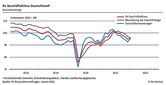 Geschäftsklima in der Statistik (Foto: ifo) Geschäftsklima in der Statistik (Foto: ifo)