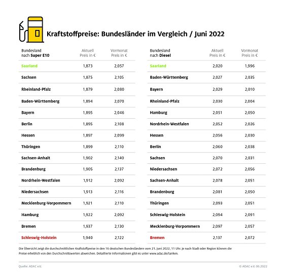 ADAC Tankstatistik (Foto: ADAC)