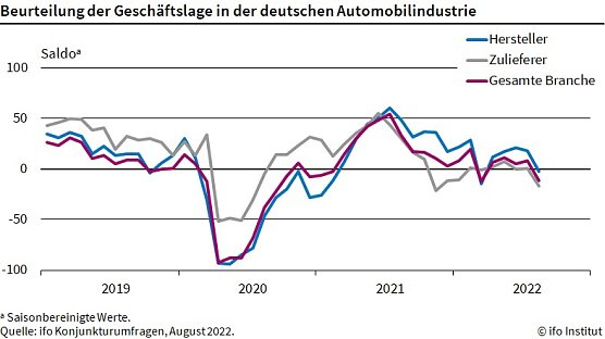 Beurteilung der Gesch&auml;ftslage in der Automobilindustrie (Foto: ifo Institut)