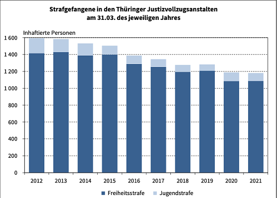 Entwicklung der Gefangenezahlen (Foto: Th&uuml;ringer Landesamt f&uuml;r Statistik)