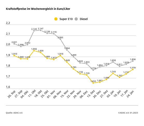 ADAC Tankstatistik (Foto: ADAC)