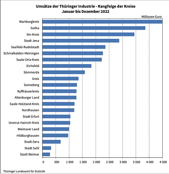 Umsätze der Thüringer Industrie 2022 (Foto: Landesamt für Statistik) Umsätze der Thüringer Industrie 2022 (Foto: Landesamt für Statistik)