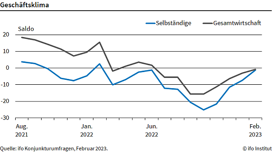 Statisik (Foto: ifo) Statisik (Foto: ifo)