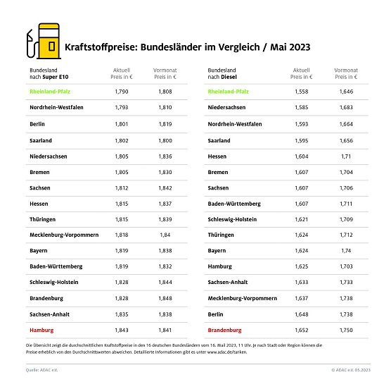 ADAC Tankstatistik (Foto: ADAC) ADAC Tankstatistik (Foto: ADAC)