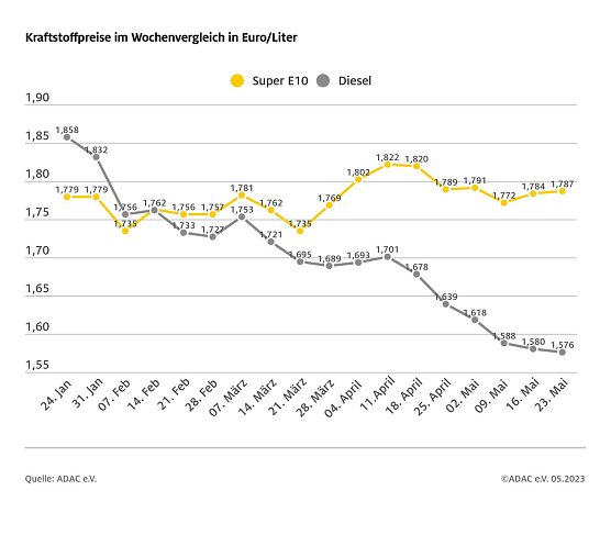 ADAC Tankstatistik (Foto: ADAC)