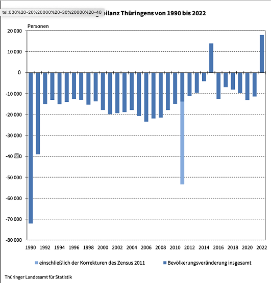 Bev&ouml;lkerungsbilanz 1990 bis 2022 (Foto: Landesamt f&uuml;r Statistik)