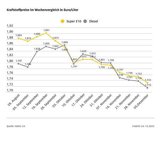ADAC Tankstellenbericht (Foto: ADAC)