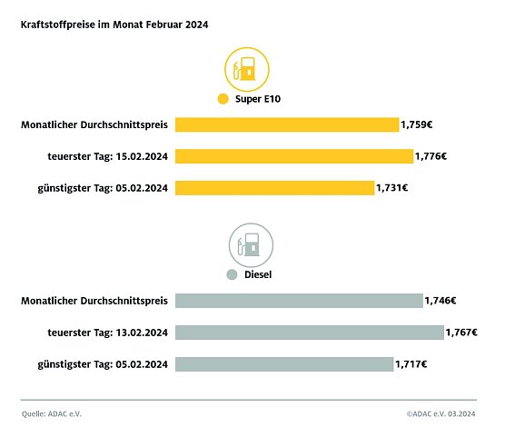 ADAC Tankstellenbericht (Foto: ADAC)