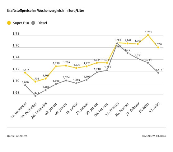 ADAC Tankstellenbericht (Foto: ADAC)