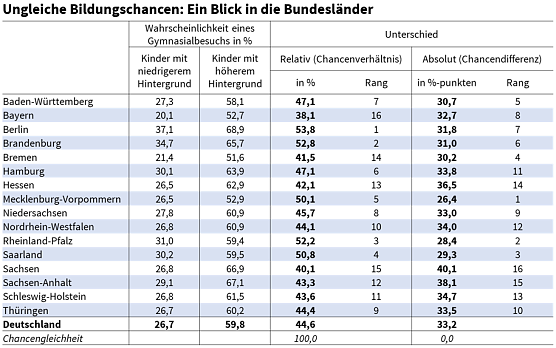 Bildungschancen im Ländervergleich (Foto: Ifo Institut) Bildungschancen im Ländervergleich (Foto: Ifo Institut)