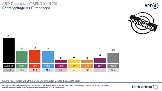 Grafik (Foto: infratest dimap, im Auftrag der ARD)