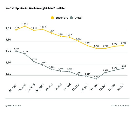 ADAC Tankstellenbericht (Foto: ADAC)