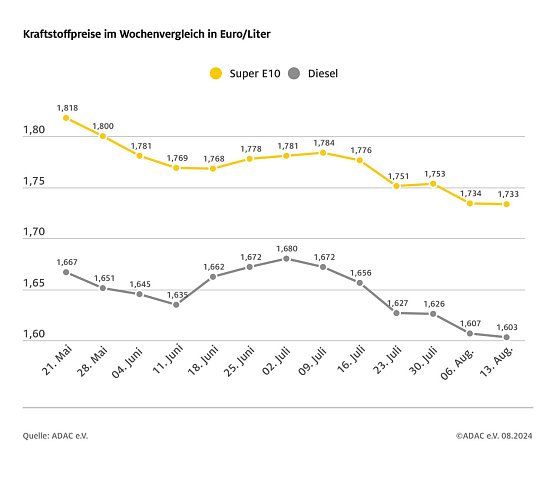 ADAC Tankstellenbericht (Foto: ADAC)
