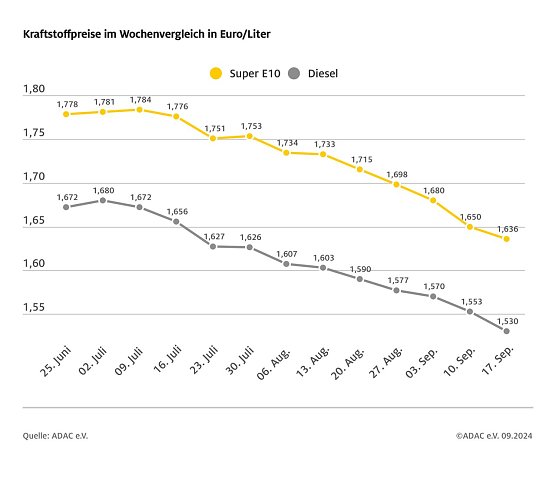 ADAC Tankstellenbericht (Foto: ADAC)