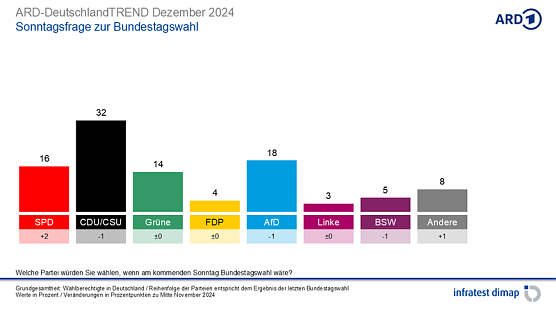 Grafik (Foto: infratest dimap, im Auftrag der ARD)