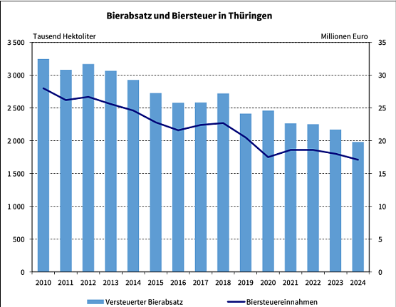 Sinkender Bierabsatz im Freistaat &uuml;ber die letzten Jahre (Foto: Th&uuml;ringer Landesamt f&uuml;r Statistik)