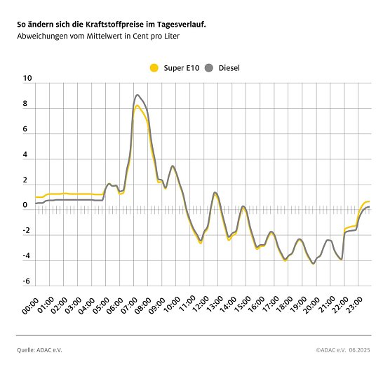 ADAC Tankstellenbericht (Foto: ADAC)