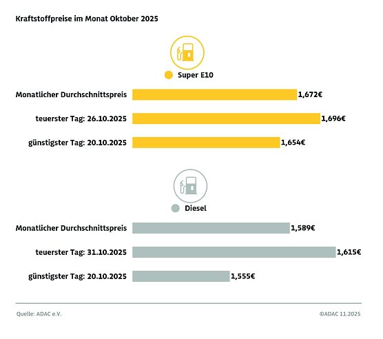 ADAC Tankstellenbericht (Foto: ADAC)