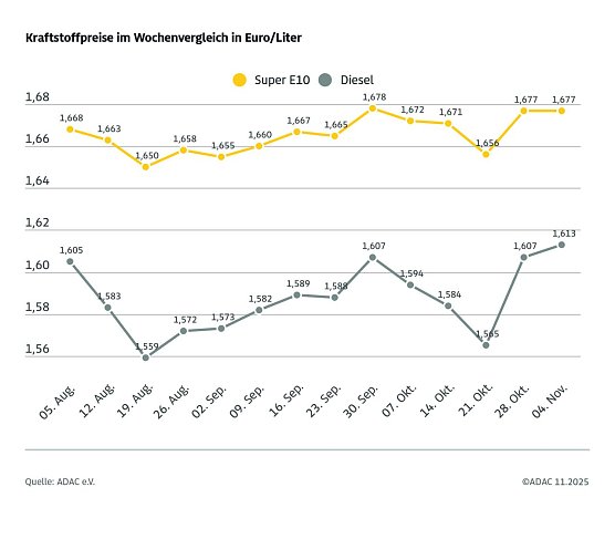 ADAC Tankstellenbericht (Foto: ADAC) ADAC Tankstellenbericht (Foto: ADAC)