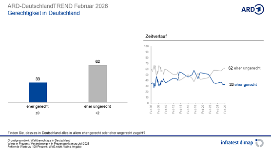 Grafik (Foto: infratest dimap, im Auftrag der ARD)