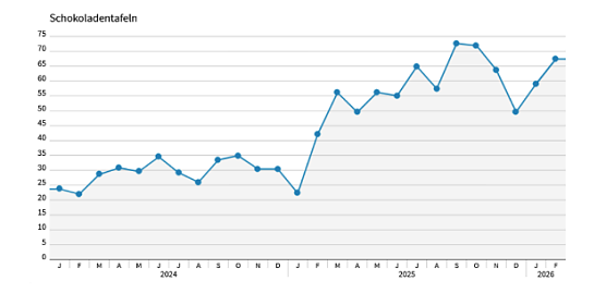 Vor allem Schokolade ist teurer geworden. (Foto: Quelle: Statitisches Landesamt) Vor allem Schokolade ist teurer geworden. (Foto: Quelle: Statitisches Landesamt)