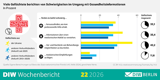Viele Gefl&uuml;chtete berichten von Schwierigkeiten im Umgang mit Gesundheitsinformationen.  (Foto: DIW Berlin)