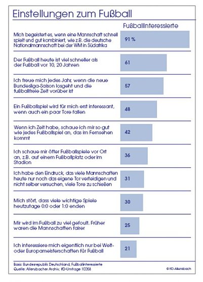 Grafik (Foto: Allensbach) Grafik (Foto: Allensbach)