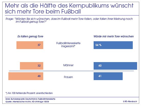 Grafik (Foto: Allensbach) Grafik (Foto: Allensbach)