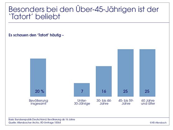 Grafik (Foto: Allensbach)