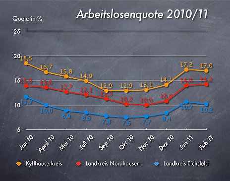 Arbeitslosenzahlen Februar 2011 (Foto: wirsinds) Arbeitslosenzahlen Februar 2011 (Foto: wirsinds)