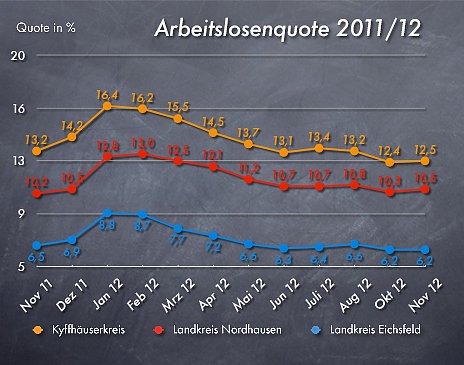 Bild: Arbeitslosenquote 11 2012