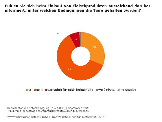 Bild: Umfrage 