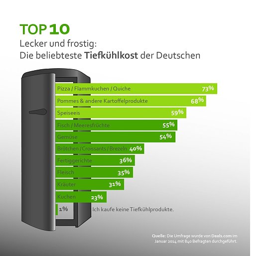 Bild: Die Top Ten