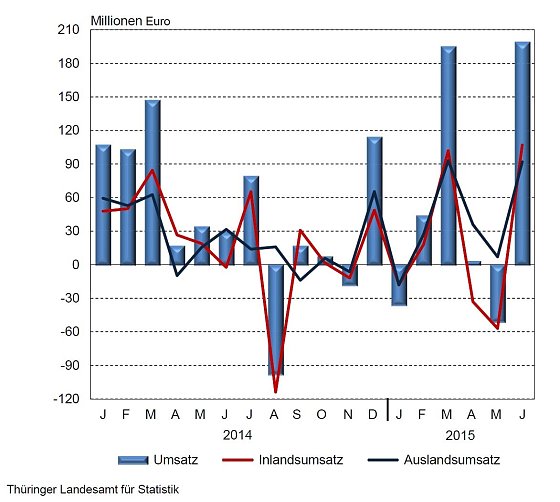 Bild: Umsatz, Inlandsumsatz und Auslandsumsatz in der Th&uuml;ringer Industrie (absolute Ver&auml;nderung zum Vorjahresmonat)
