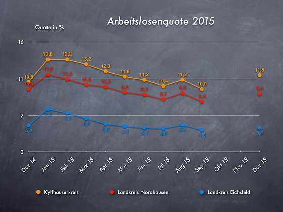 Bild: Arbeitslosenquote Dez. 2015