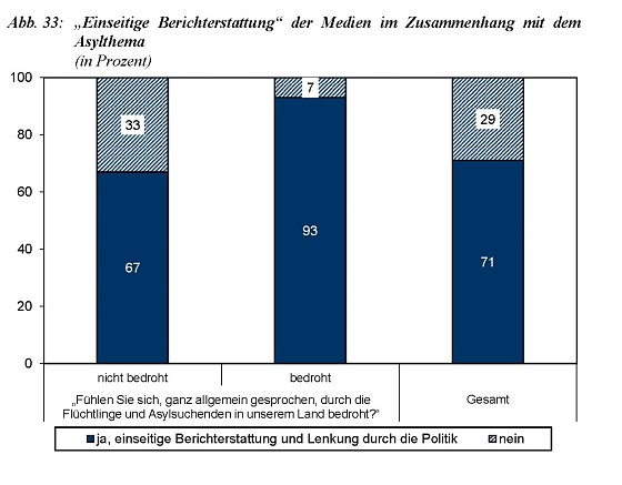 Bild: Einseitige Berichterstattung der Medien im Zusammenhang mit dem Asylthema