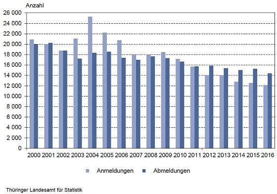 Bild: Gewerbean- und -abmeldungen von 2000 bis 2016