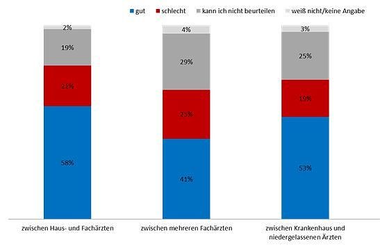 Bild: Wie bewerten Sie den Austausch von Krankendaten* zwischen den folgenden medizinischen  Behandlungsstellen?