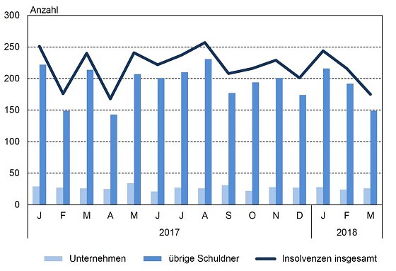 Bild: Gemeldete Insolvenzverfahren von Januar 2017 bis M&auml;rz 2018