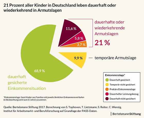 Bild: Armutslagen in Deutschland