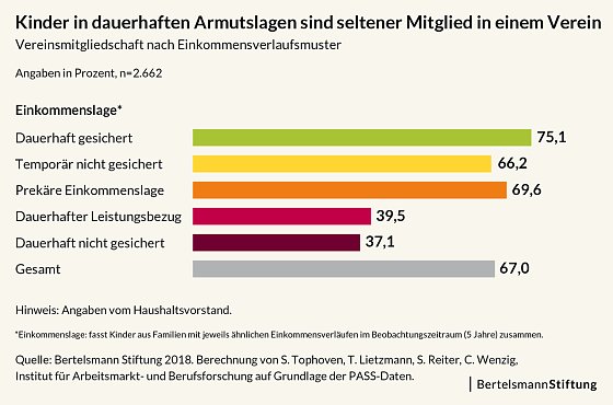 Bild: Mitgliedschaft in Vereinen