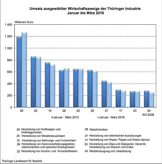 Bild: Ums&auml;tze ausgew&auml;hlter Wirtschaftszweige der Th&uuml;ringer Industrie