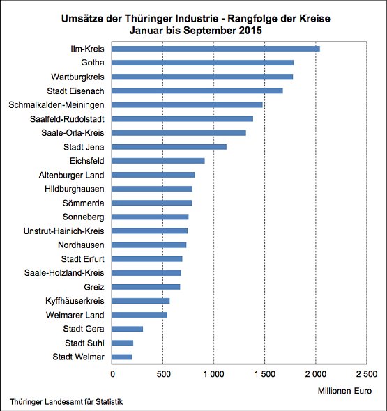 Bild: Ums&auml;tze der Th&uuml;ringer Industrie - Rangfolge der Kreise Januar bis September 2015