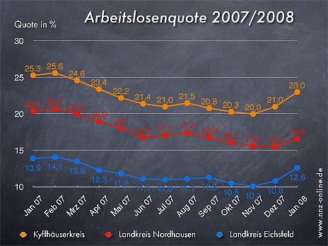 Bild: Arbeitslosenquote Januar 2008