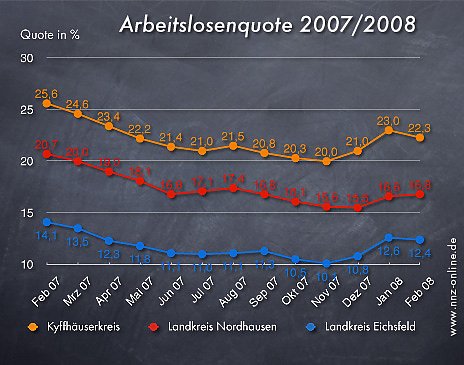 Bild: Arbeitslosenquote Februar 2008