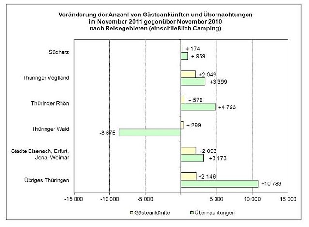 Bild: Leicht gestiegen, selbst im S&uuml;dharz