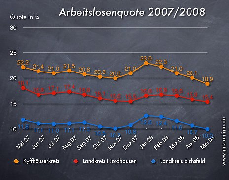 Bild: Arbeitslosenquote Mai 2008
